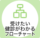 受けたい健診がわかるフローチャート